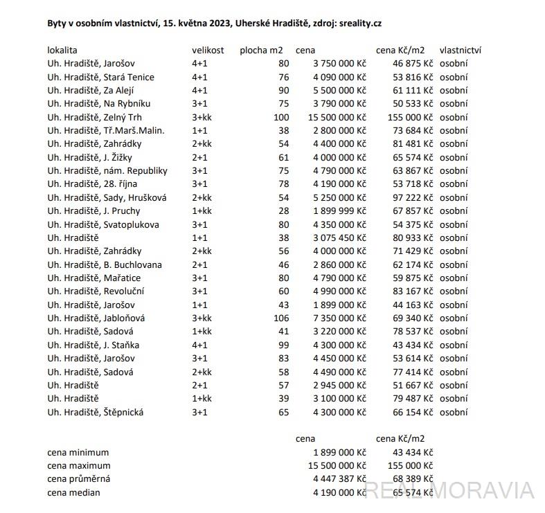 ceny bytů na prodej, Uherské Hradiště, osobní vlastnictví, 15.5.2023